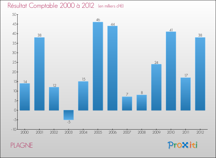 Evolution du résultat comptable pour la commune de PLAGNE de 2000 à 2012 Evolution du résultat comptable pour PLAGNE de 2000 à 2012