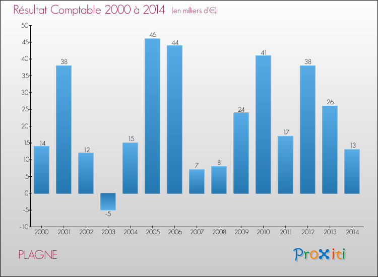 Evolution du résultat comptable pour la commune de PLAGNE de 2000 à 2014 Evolution du résultat comptable pour PLAGNE de 2000 à 2014