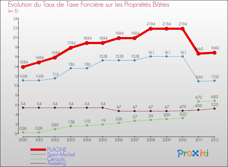 Evolution du taux de la taxe foncière sur le bati pour PLAGNE et les communes proches de 2000 à 2012 Comparaison des taux de taxe foncière sur le bati pour PLAGNE et les communes voisines de 2000 à 2012