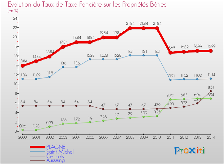 Evolution du taux de la taxe foncière sur le bati pour PLAGNE et les communes proches de 2000 à 2014 Comparaison des taux de taxe foncière sur le bati pour PLAGNE et les communes voisines de 2000 à 2014