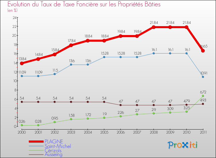 Evolution du taux de la taxe foncière sur le bati pour PLAGNE et les communes proches Comparaison des taux de taxe foncière sur le bati pour PLAGNE et les communes voisines