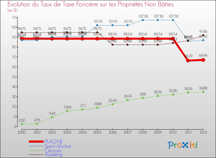 Evolution du taux de la taxe foncière sur les immeubles et terrains non batis pour PLAGNE et les communes proches de 2000 à 2012 Comparaison des taux de la taxe foncière sur les immeubles et terrains non batis pour PLAGNE et les communes voisines de 2000 à 2012