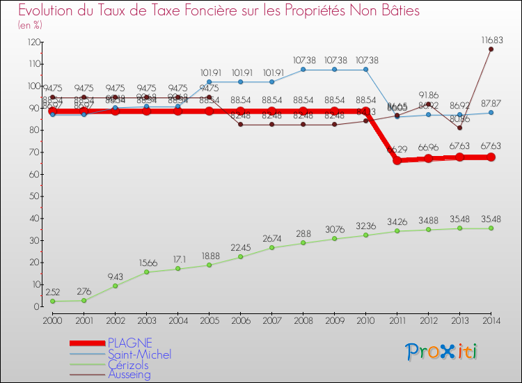 Evolution du taux de la taxe foncière sur les immeubles et terrains non batis pour PLAGNE et les communes proches de 2000 à 2014 Comparaison des taux de la taxe foncière sur les immeubles et terrains non batis pour PLAGNE et les communes voisines de 2000 à 2014