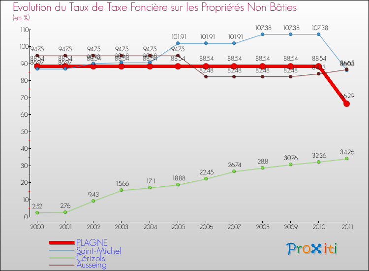 Evolution du taux de la taxe foncière sur les immeubles et terrains non batis pour PLAGNE et les communes proches Comparaison des taux de la taxe foncière sur les immeubles et terrains non batis pour PLAGNE et les communes voisines