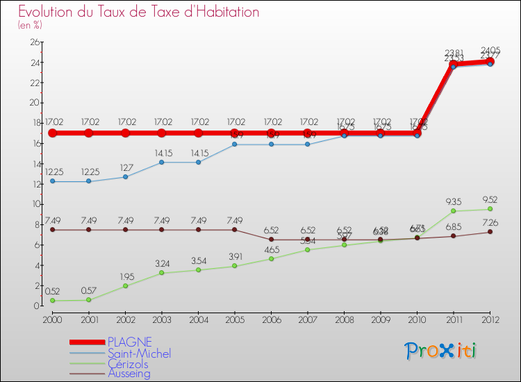 Evolution du taux de la taxe d'habitation pour PLAGNE et les communes proches Comparaison des taux de la taxe d'habitation pour PLAGNE et les communes voisines