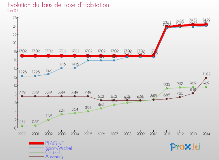 Evolution du taux de la taxe d'habitation pour PLAGNE et les communes proches de 2000 à 2014 Comparaison des taux de la taxe d'habitation pour PLAGNE et les communes voisines de 2000 à 2014
