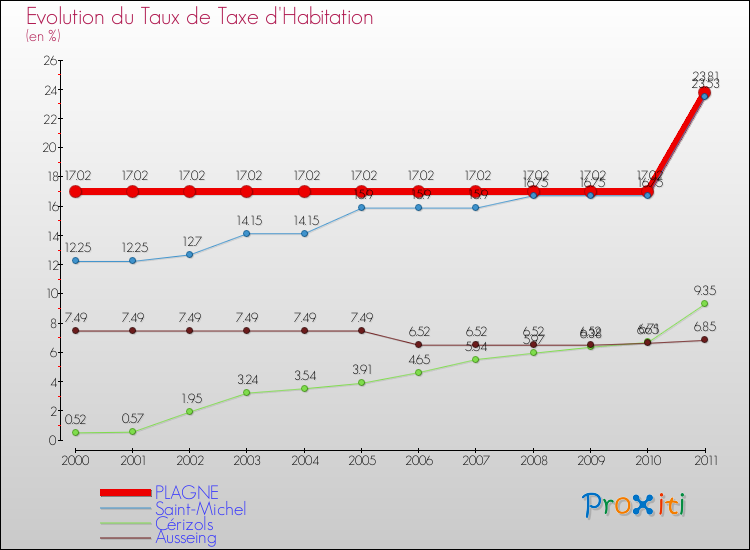 Evolution du taux de la taxe d'habitation pour PLAGNE et les communes proches Comparaison des taux de la taxe d'habitation pour PLAGNE et les communes voisines