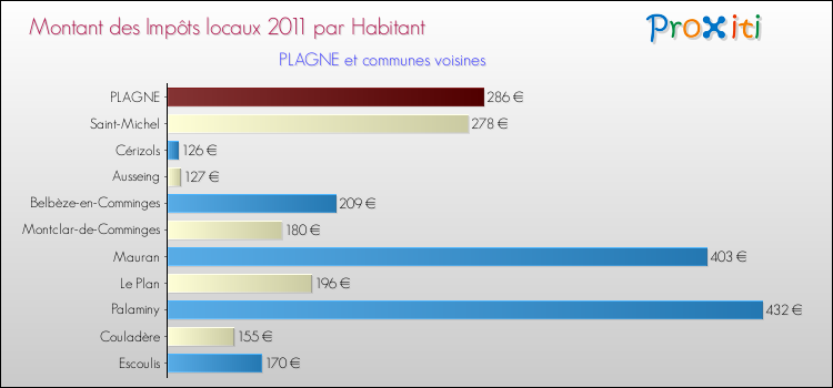 Montant des impôts locaux par Habitant pour PLAGNE et les communes proches Comparaison des impôts locaux par habitant pour PLAGNE et les communes voisines