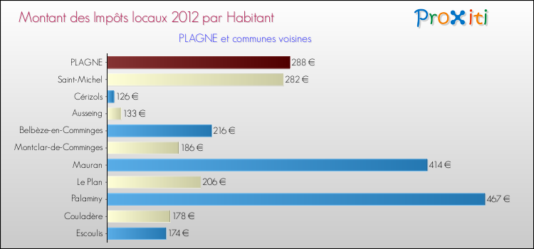 Montant des impôts locaux par Habitant pour PLAGNE et les communes proches Comparaison des impôts locaux par habitant pour PLAGNE et les communes voisines