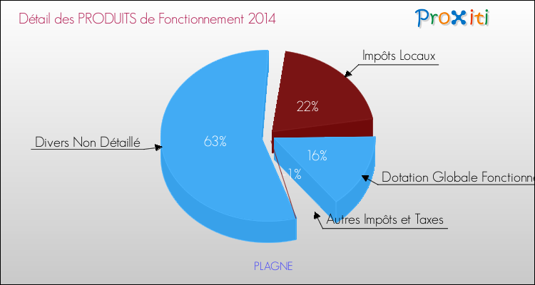 Décomposition du Budget de Fonctionnement 2014 de la commune de PLAGNE Budget de Fonctionnement 2014 pour la commune de PLAGNE
