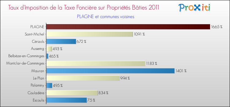 Taux d'imposition de la taxe foncière sur le bati 2011 pour PLAGNE et les communes proches Comparaison des taux d'imposition de la taxe foncière sur le bati 2011 pour PLAGNE et les communes voisines