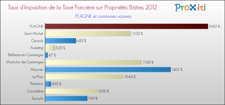 Taux d'imposition de la taxe foncière sur le bati 2012 pour PLAGNE et les communes proches Comparaison des taux d'imposition de la taxe foncière sur le bati 2012 pour PLAGNE et les communes voisines