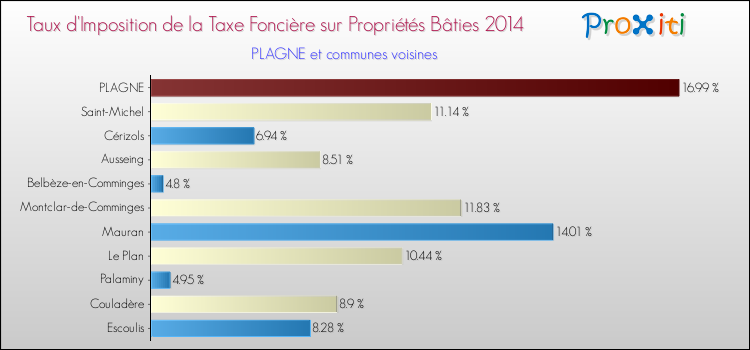 Taux d'imposition de la taxe foncière sur le bati 2014 pour PLAGNE et les communes proches Comparaison des taux d'imposition de la taxe foncière sur le bati 2014 pour PLAGNE et les communes voisines