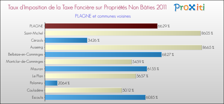 Taux d'imposition de la taxe foncière sur les immeubles et terrains non batis 2011 pour PLAGNE et les communes proches Comparaison des taux d'imposition de la taxe foncière sur les immeubles et terrains non batis 2011 pour PLAGNE et les communes voisines