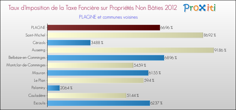 Taux d'imposition de la taxe foncière sur les immeubles et terrains non batis 2012 pour PLAGNE et les communes proches Comparaison des taux d'imposition de la taxe foncière sur les immeubles et terrains non batis 2012 pour PLAGNE et les communes voisines