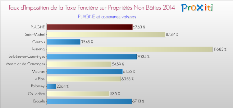 Taux d'imposition de la taxe foncière sur les immeubles et terrains non batis 2014 pour PLAGNE et les communes proches Comparaison des taux d'imposition de la taxe foncière sur les immeubles et terrains non batis 2014 pour PLAGNE et les communes voisines