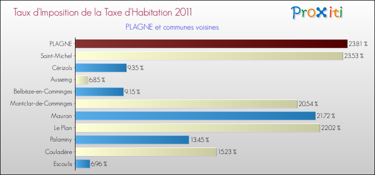 Taux d'imposition de la taxe d'habitation 2011 pour PLAGNE et les communes proches Comparaison des taux d'imposition de la taxe d'habitation 2011 pour PLAGNE et les communes voisines