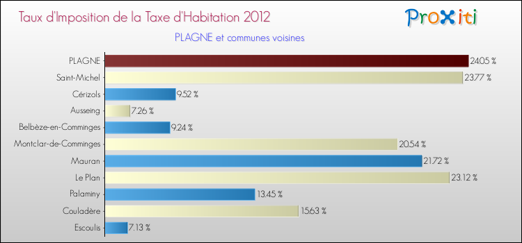 Taux d'imposition de la taxe d'habitation 2012 pour PLAGNE et les communes proches Comparaison des taux d'imposition de la taxe d'habitation 2012 pour PLAGNE et les communes voisines