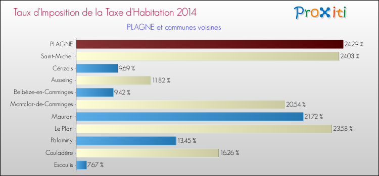 Taux d'imposition de la taxe d'habitation 2014 pour PLAGNE et les communes proches Comparaison des taux d'imposition de la taxe d'habitation 2014 pour PLAGNE et les communes voisines