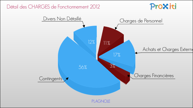 Décomposition des Charges de Fonctionnement 2012 de la commune de PLAGNOLE Charges de Fonctionnement 2012 pour la commune de PLAGNOLE