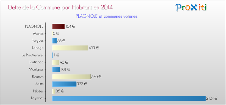 Dette par habitant de la commune en 2014 pour PLAGNOLE et les communes proches Comparaison de la dette par habitant de la commune en 2014 pour PLAGNOLE et les communes voisines