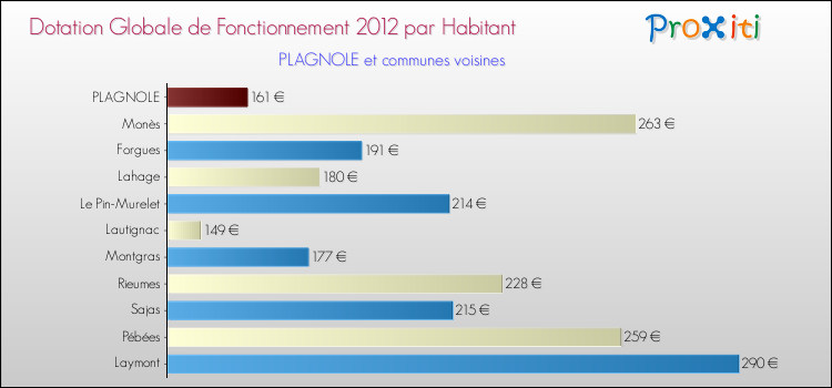 Montant des dotations globales de fonctionnement DGF par Habitant pour PLAGNOLE et les communes proches Comparaison des des dotations globales de fonctionnement DGF par habitant pour PLAGNOLE et les communes voisines