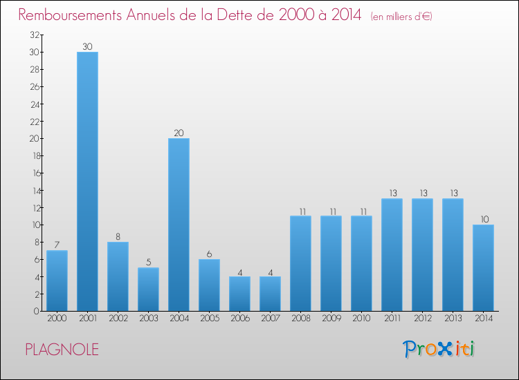 Evolution de l'annuité de la dette pour la commune de PLAGNOLE de 2000 à 2014 Annuités de la dette pour PLAGNOLE de 2000 à 2014