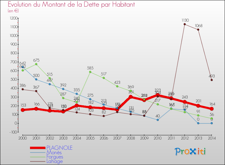 Evolution de la dette par habitant pour la commune de PLAGNOLE et les communes proches de 2000 à 2014 Comparaison de la dette par habitant pour PLAGNOLE et les communes voisines de 2000 à 2014