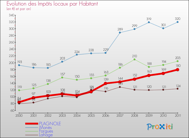 Evolution et montant des impôts locaux par Habitant pour PLAGNOLE et les communes proches Comparaison des impôts locaux par habitant pour PLAGNOLE et les communes voisines