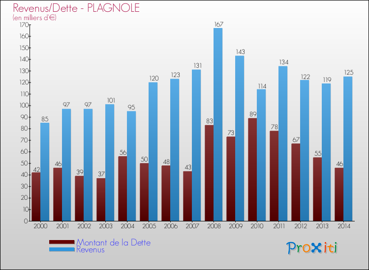 Evolution comparée de la dette et des revenus pour la commune de PLAGNOLE de 2000 à 2014 Comparaison de la dette et des revenus pour PLAGNOLE de 2000 à 2014