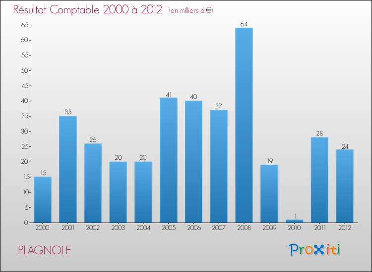 Evolution du résultat comptable pour la commune de PLAGNOLE de 2000 à 2012 Evolution du résultat comptable pour PLAGNOLE de 2000 à 2012