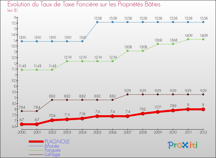 Evolution du taux de la taxe foncière sur le bati pour PLAGNOLE et les communes proches de 2000 à 2012 Comparaison des taux de taxe foncière sur le bati pour PLAGNOLE et les communes voisines de 2000 à 2012