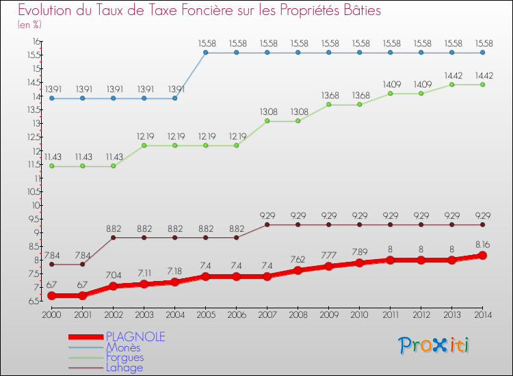Evolution du taux de la taxe foncière sur le bati pour PLAGNOLE et les communes proches de 2000 à 2014 Comparaison des taux de taxe foncière sur le bati pour PLAGNOLE et les communes voisines de 2000 à 2014