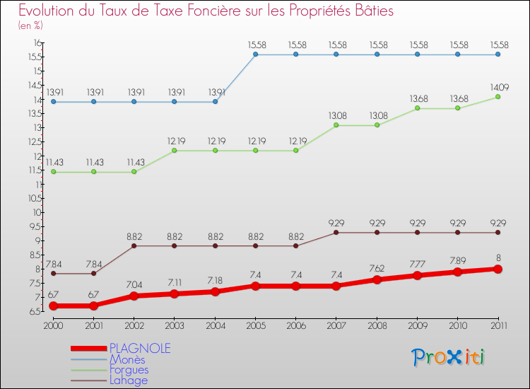 Evolution du taux de la taxe foncière sur le bati pour PLAGNOLE et les communes proches Comparaison des taux de taxe foncière sur le bati pour PLAGNOLE et les communes voisines