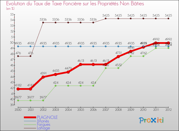 Evolution du taux de la taxe foncière sur les immeubles et terrains non batis pour PLAGNOLE et les communes proches de 2000 à 2012 Comparaison des taux de la taxe foncière sur les immeubles et terrains non batis pour PLAGNOLE et les communes voisines de 2000 à 2012