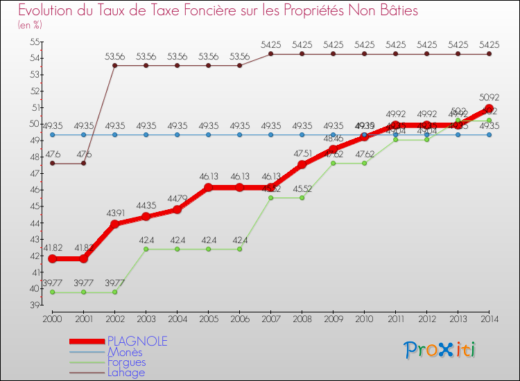 Evolution du taux de la taxe foncière sur les immeubles et terrains non batis pour PLAGNOLE et les communes proches de 2000 à 2014 Comparaison des taux de la taxe foncière sur les immeubles et terrains non batis pour PLAGNOLE et les communes voisines de 2000 à 2014