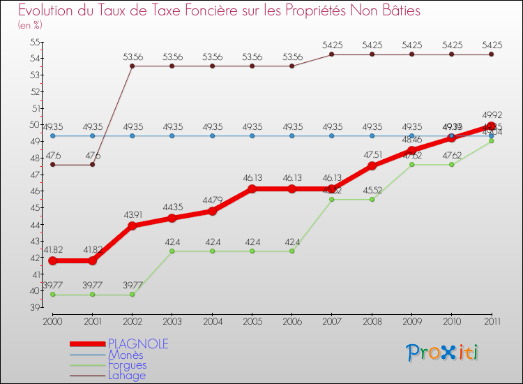 Evolution du taux de la taxe foncière sur les immeubles et terrains non batis pour PLAGNOLE et les communes proches Comparaison des taux de la taxe foncière sur les immeubles et terrains non batis pour PLAGNOLE et les communes voisines