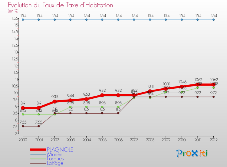 Evolution du taux de la taxe d'habitation pour PLAGNOLE et les communes proches Comparaison des taux de la taxe d'habitation pour PLAGNOLE et les communes voisines