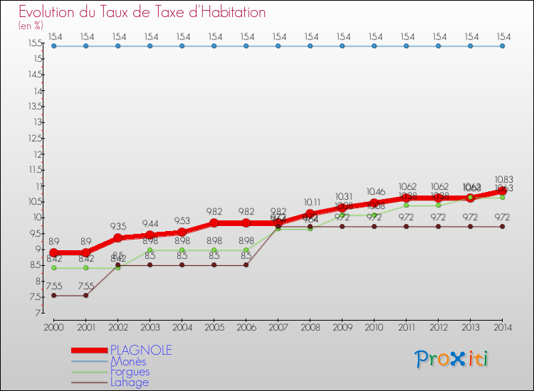 Evolution du taux de la taxe d'habitation pour PLAGNOLE et les communes proches de 2000 à 2014 Comparaison des taux de la taxe d'habitation pour PLAGNOLE et les communes voisines de 2000 à 2014