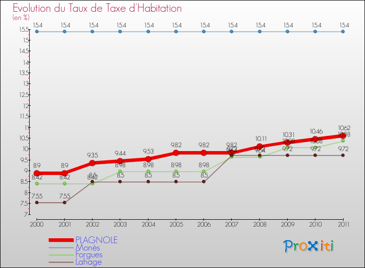 Evolution du taux de la taxe d'habitation pour PLAGNOLE et les communes proches Comparaison des taux de la taxe d'habitation pour PLAGNOLE et les communes voisines
