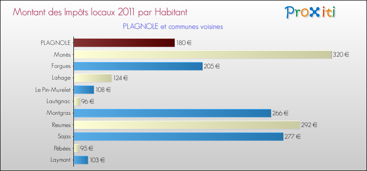 Montant des impôts locaux par Habitant pour PLAGNOLE et les communes proches Comparaison des impôts locaux par habitant pour PLAGNOLE et les communes voisines