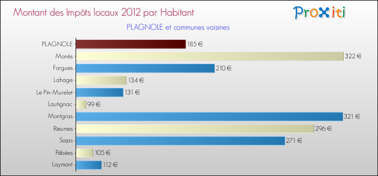 Montant des impôts locaux par Habitant pour PLAGNOLE et les communes proches Comparaison des impôts locaux par habitant pour PLAGNOLE et les communes voisines