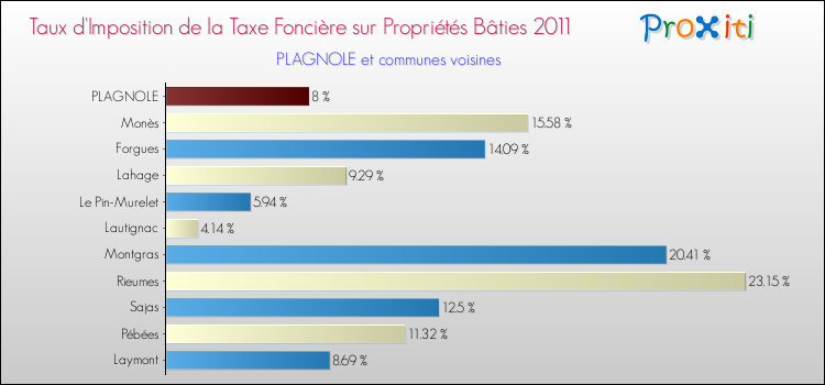 Taux d'imposition de la taxe foncière sur le bati 2011 pour PLAGNOLE et les communes proches Comparaison des taux d'imposition de la taxe foncière sur le bati 2011 pour PLAGNOLE et les communes voisines