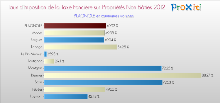 Taux d'imposition de la taxe foncière sur les immeubles et terrains non batis 2012 pour PLAGNOLE et les communes proches Comparaison des taux d'imposition de la taxe foncière sur les immeubles et terrains non batis 2012 pour PLAGNOLE et les communes voisines