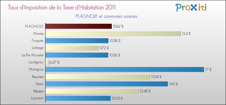 Taux d'imposition de la taxe d'habitation 2011 pour PLAGNOLE et les communes proches Comparaison des taux d'imposition de la taxe d'habitation 2011 pour PLAGNOLE et les communes voisines