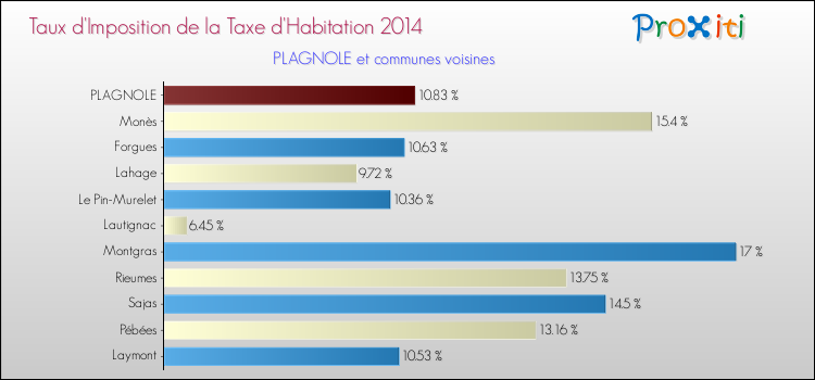 Taux d'imposition de la taxe d'habitation 2014 pour PLAGNOLE et les communes proches Comparaison des taux d'imposition de la taxe d'habitation 2014 pour PLAGNOLE et les communes voisines