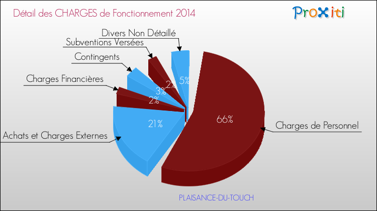 Décomposition des Charges de Fonctionnement 2014 de la commune de PLAISANCE-DU-TOUCH Charges de Fonctionnement 2014 pour la commune de PLAISANCE-DU-TOUCH