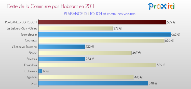 Dette par habitant de la commune en 2011 pour PLAISANCE-DU-TOUCH et les communes proches Comparaison de la dette par habitant de la commune en 2011 pour PLAISANCE-DU-TOUCH et les communes voisines