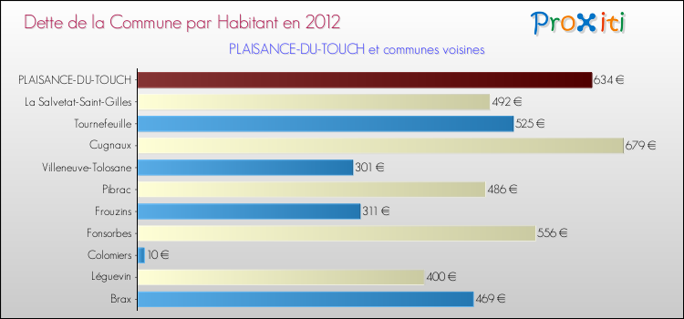 Dette par habitant de la commune en 2012 pour PLAISANCE-DU-TOUCH et les communes proches Comparaison de la dette par habitant de la commune en 2012 pour PLAISANCE-DU-TOUCH et les communes voisines