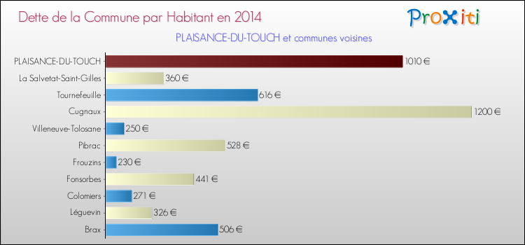 Dette par habitant de la commune en 2014 pour PLAISANCE-DU-TOUCH et les communes proches Comparaison de la dette par habitant de la commune en 2014 pour PLAISANCE-DU-TOUCH et les communes voisines